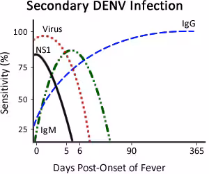 SecondaryDENV_v3 Secondary DENV Infection